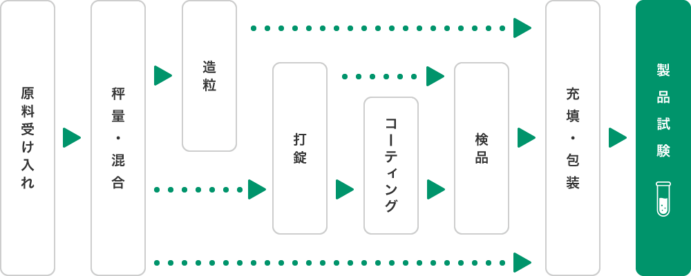 原料受け入れから製造、充填、包装までワンストップ